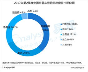 易觀2017Q2 前裝車載導(dǎo)航出貨量環(huán)比下滑，廠商以大數(shù)據(jù)應(yīng)用為自動駕駛鋪路